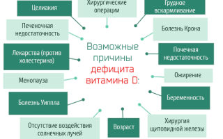 Дефицит витамина Д у взрослых: симптомы и лечение
