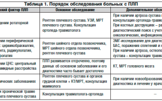 Плечелопаточный периартрит — симптомы, лечение, особенности