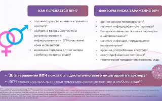 Способы передачи ВПЧ мужчинам, женщинам, детям