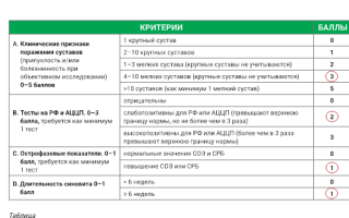 Ревматоидный фактор — норма, причины отклонений
