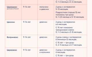 Папилломавирус 6 и 11 типа — опасность штаммов с низкой степенью онкогенностью