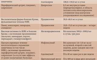 Артриты, связанные с заболеваниями кишечника