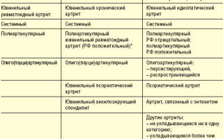 Ювенильный ревматоидный артрит — клинические проявления, диагностика, лечебные мероприятия