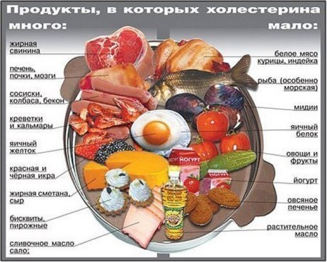 Продукты при холестерине