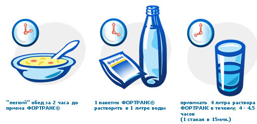 Как принимать Фортранс
