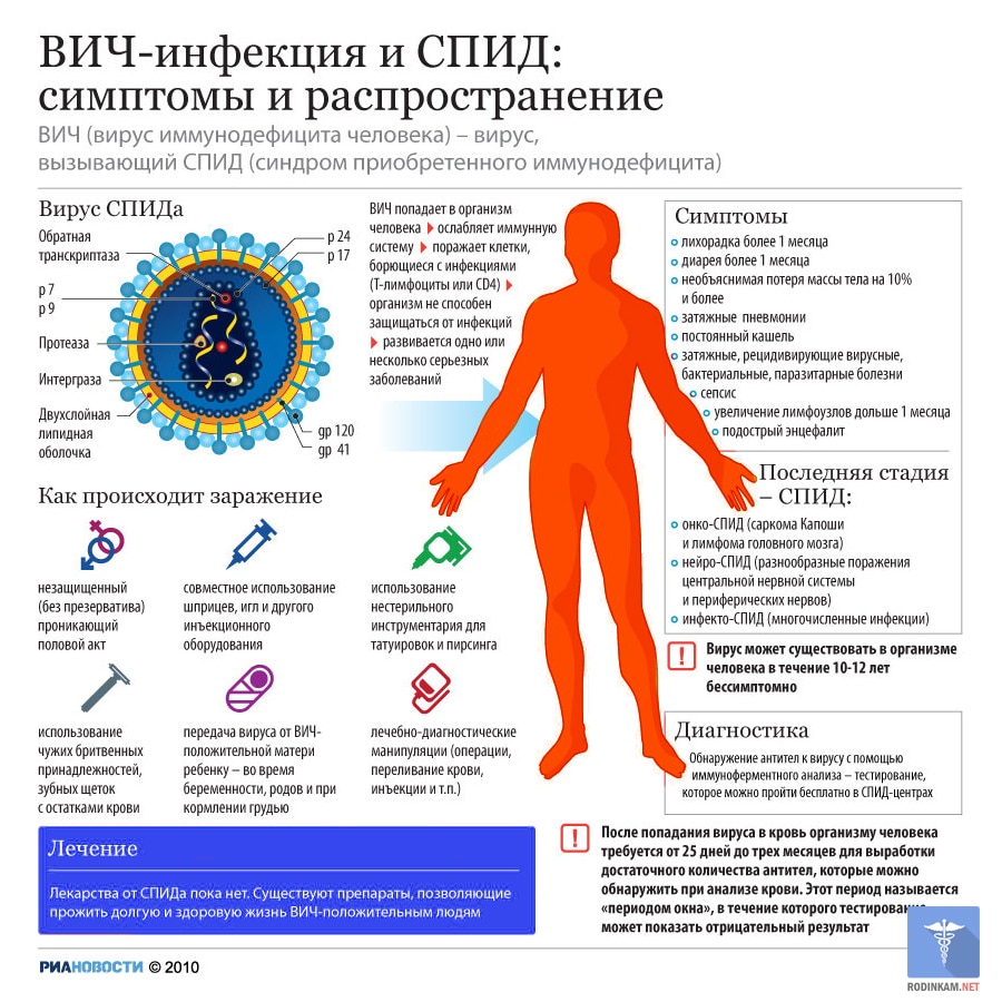 ВИЧ - симптомы