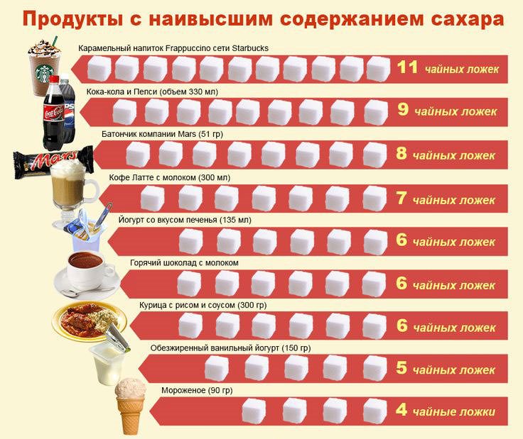 Норма сахара в день