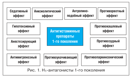 Какими эффектами обладают антигистаминные препараты первого поколения
