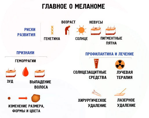 Риски развития и признаки меланомы