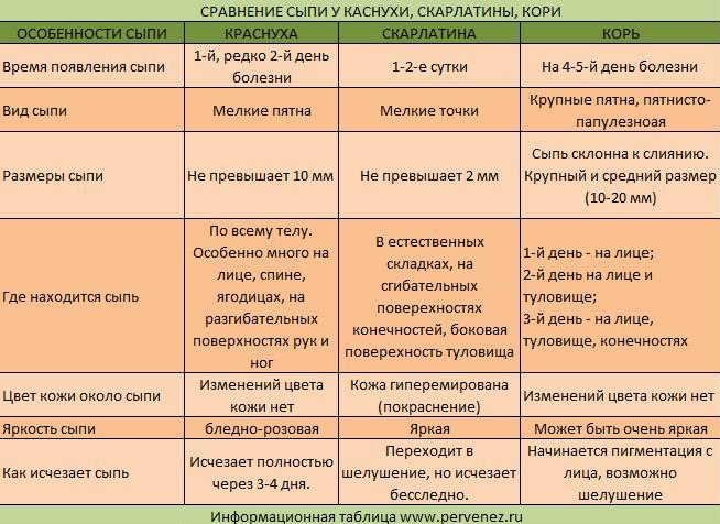 Сравнение характера проявления сыпи при краснухе, скарлатине и кори