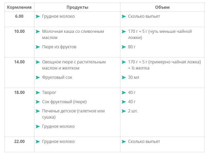 Таблица норм еды для 7-8 месяцев Таблица норм еды для 7-8 месяцев грудничка