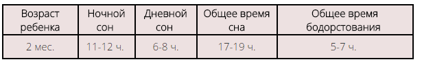 Нормы дневного и ночного сна в 2 месяца Нормы дневного и ночного сна