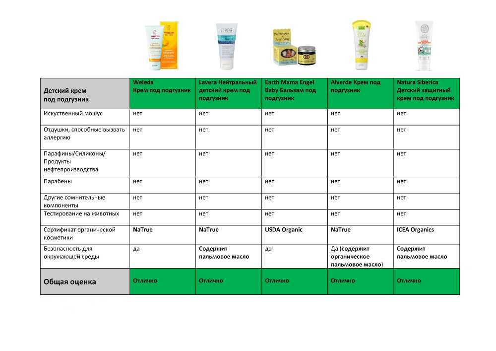 Обзор наилучших кремов под подгузник Оценочный обзор детских кремов