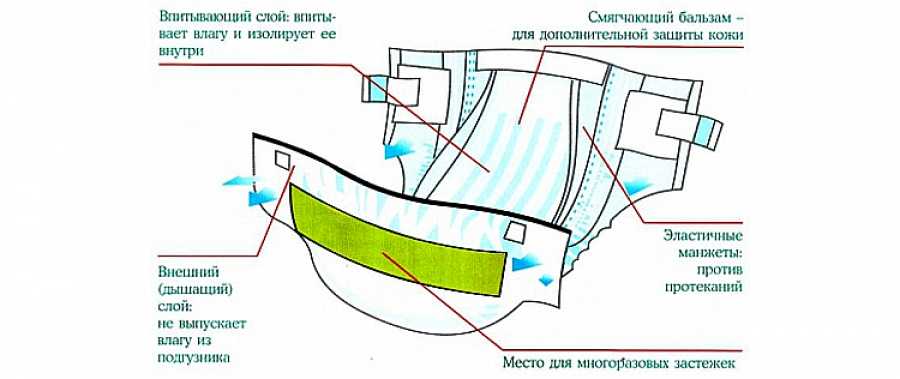 Как устроены памперсы Структура памперса