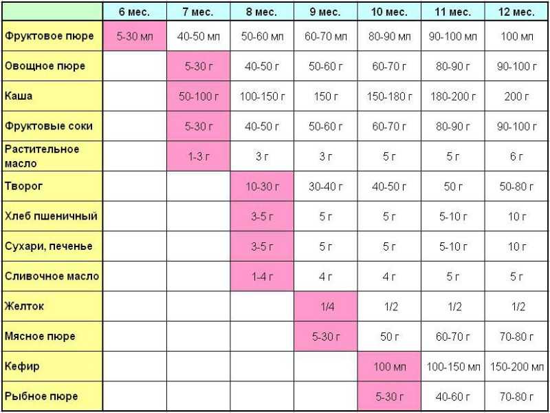 Схема прикорма для ребенка до года Расписание рациона по месяцам жизни маленького ребенка до года