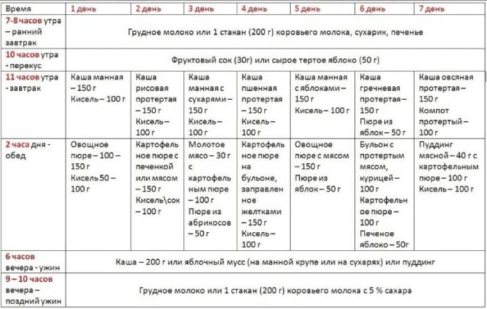 Питание ребенка в 9 месяцев меню диеты режим 1
