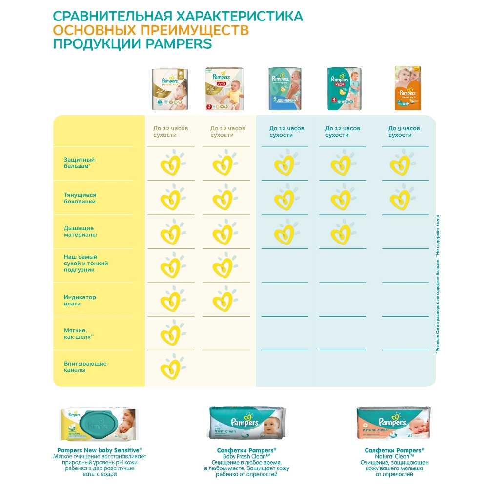 Таблица преимуществ Pampers Сравнительная таблица основных преимуществ Pampers