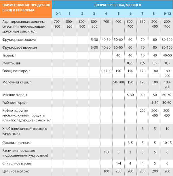 Таблица прикорма Таблица прикорма для детей